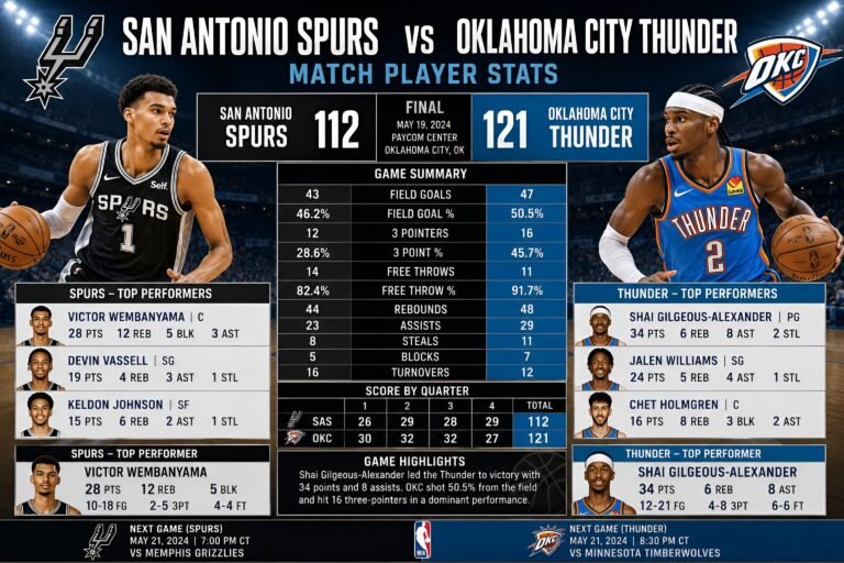 San Antonio Spurs vs Oklahoma City Thunder Match Player Stats
